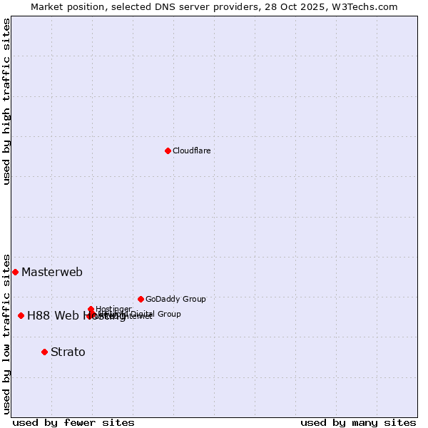 Market position of Strato vs. H88 Web Hosting vs. Masterweb