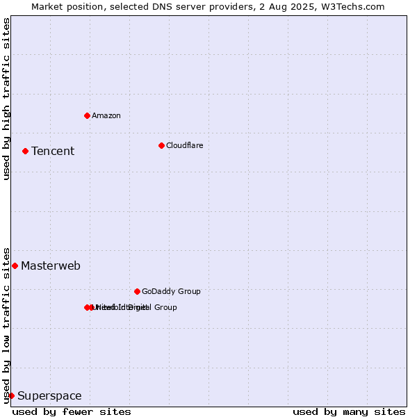 Market position of Tencent vs. Masterweb vs. Superspace