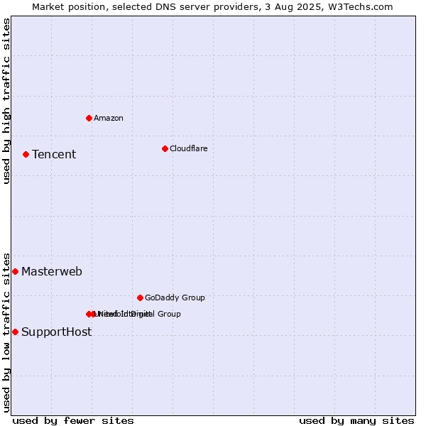 Market position of Tencent vs. Masterweb vs. SupportHost