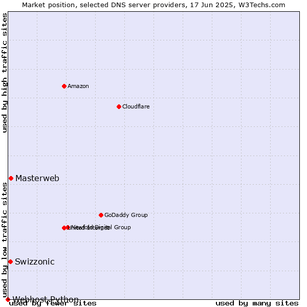 Market position of Masterweb vs. Swizzonic vs. Webhost Python