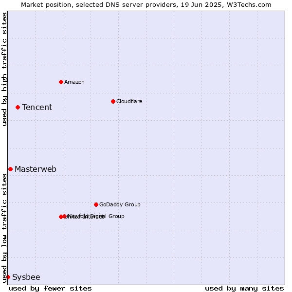 Market position of Tencent vs. Masterweb vs. Sysbee