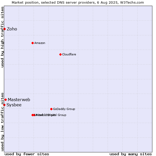 Market position of Masterweb vs. Zoho vs. Sysbee