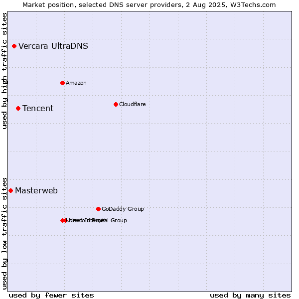 Market position of Tencent vs. Vercara UltraDNS vs. Masterweb