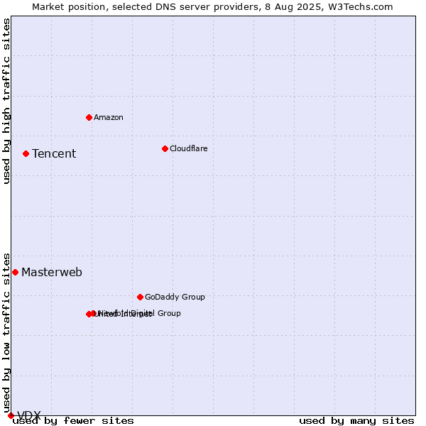 Market position of Tencent vs. Masterweb vs. VDX
