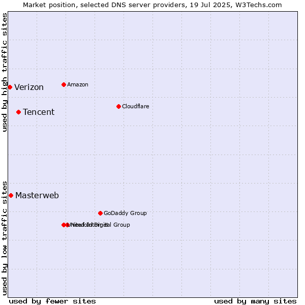 Market position of Tencent vs. Masterweb vs. Verizon