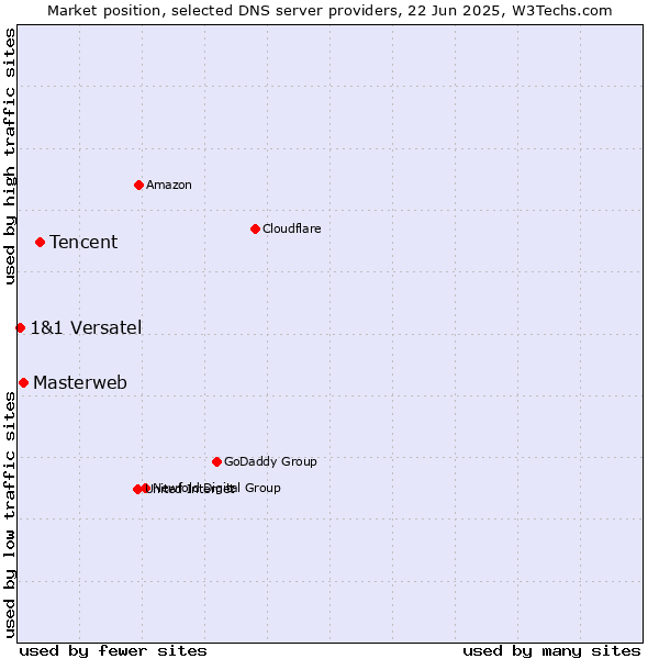 Market position of Tencent vs. Masterweb vs. 1&1 Versatel