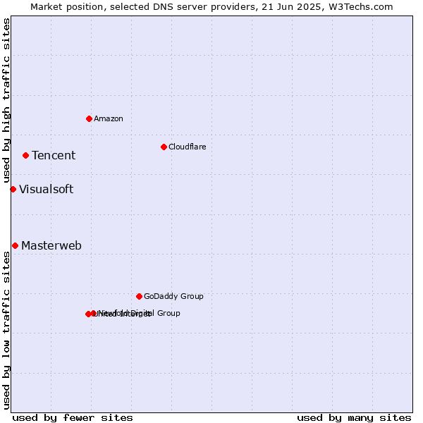Market position of Tencent vs. Masterweb vs. Visualsoft
