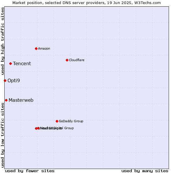 Market position of Tencent vs. Masterweb vs. Opti9