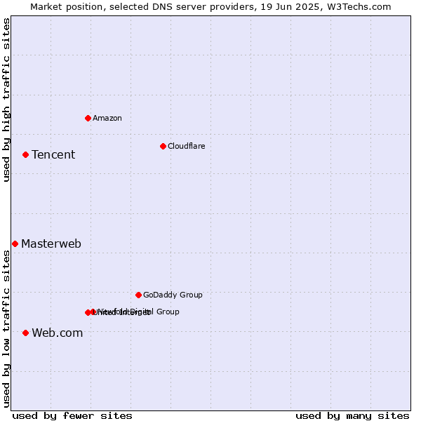 Market position of Tencent vs. Web.com vs. Masterweb