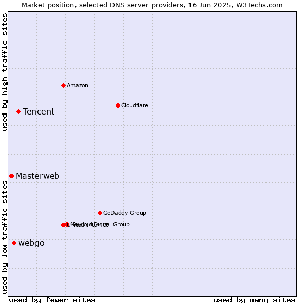 Market position of Tencent vs. webgo vs. Masterweb