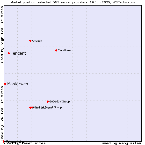 Market position of Tencent vs. Masterweb vs. Webnode