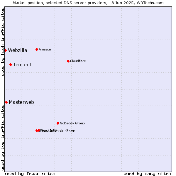 Market position of Tencent vs. Masterweb vs. Webzilla