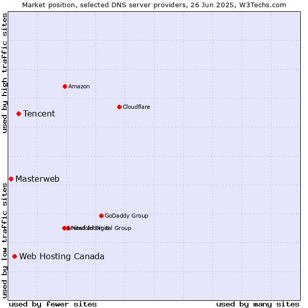 Market position of Tencent vs. Web Hosting Canada vs. Masterweb