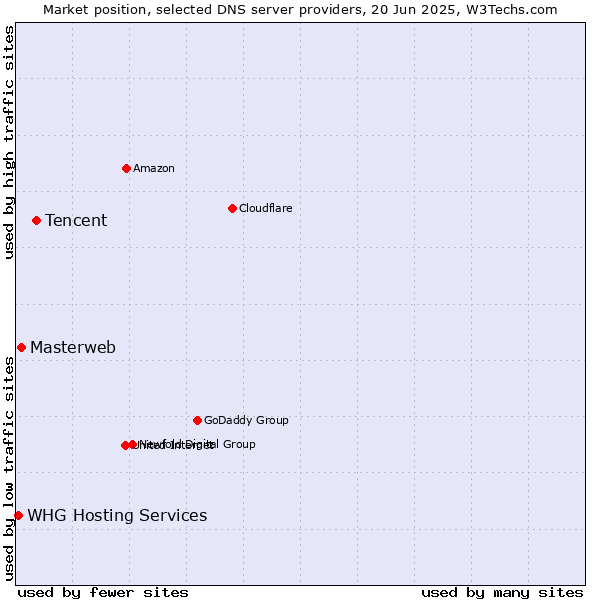 Market position of Tencent vs. Masterweb vs. WHG Hosting Services
