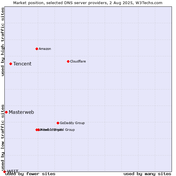 Market position of Tencent vs. Masterweb vs. WIIT