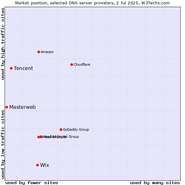 Market position of Wix vs. Tencent vs. Masterweb