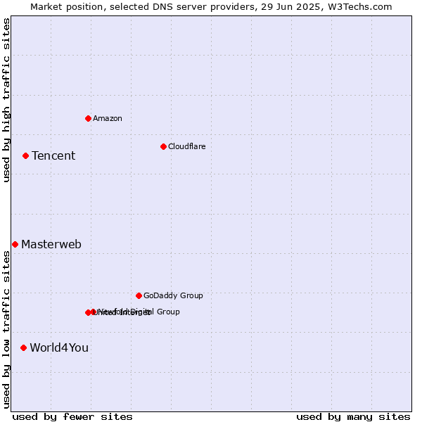 Market position of Tencent vs. World4You vs. Masterweb