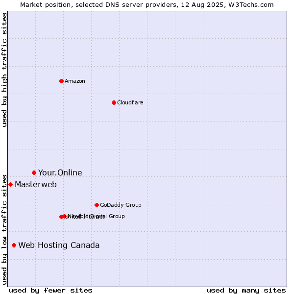 Market position of Your.Online vs. Web Hosting Canada vs. Masterweb