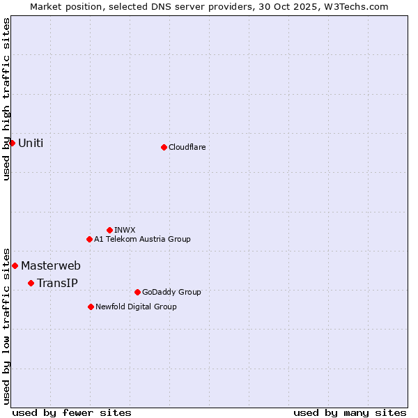Market position of TransIP vs. Masterweb vs. Uniti
