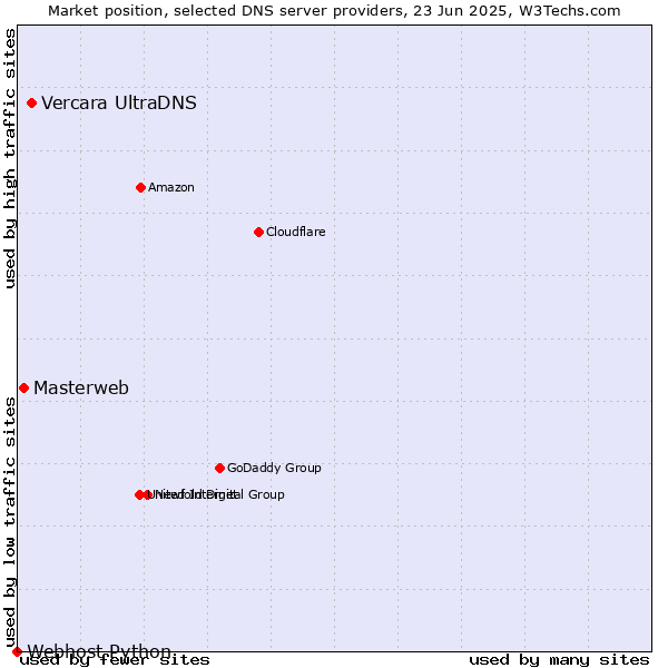 Market position of Vercara UltraDNS vs. Masterweb vs. Webhost Python