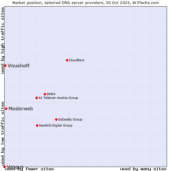 Market position of Masterweb vs. Visualsoft vs. Vangus