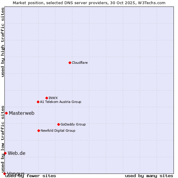 Market position of Masterweb vs. Web.de vs. Vangus