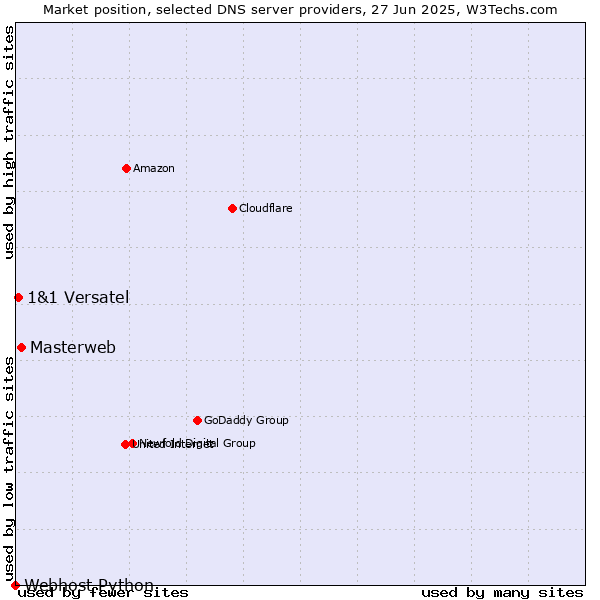 Market position of Masterweb vs. 1&1 Versatel vs. Webhost Python