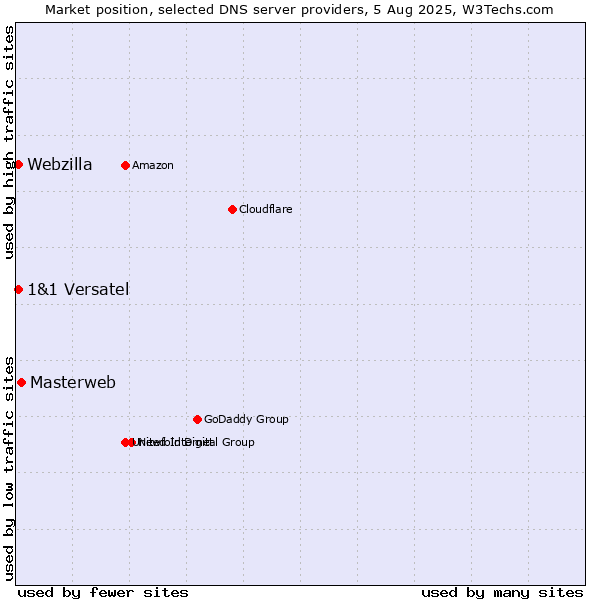 Market position of Masterweb vs. 1&1 Versatel vs. Webzilla