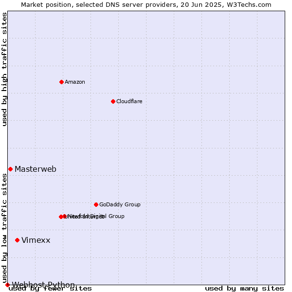 Market position of Vimexx vs. Masterweb vs. Webhost Python