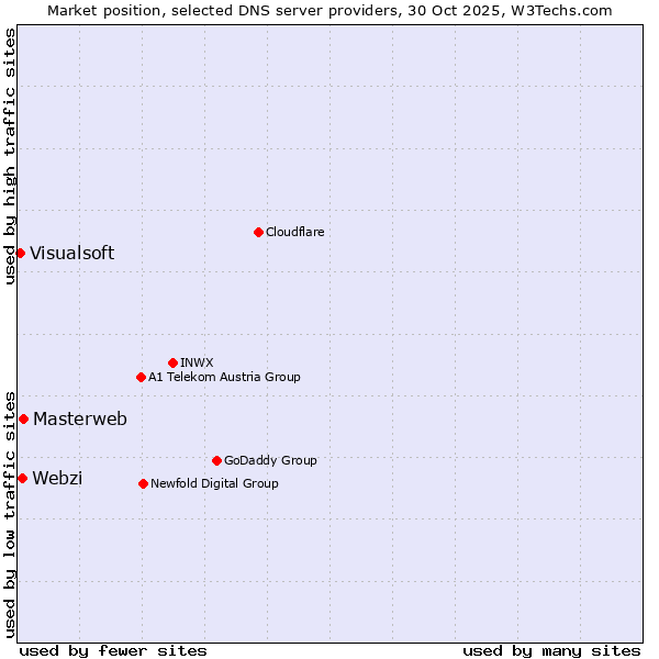Market position of Masterweb vs. Webzi vs. Visualsoft