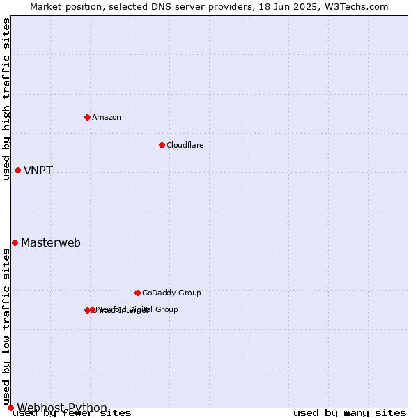 Market position of VNPT vs. Masterweb vs. Webhost Python