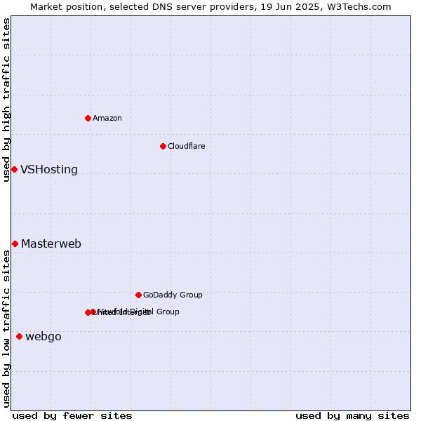 Market position of webgo vs. Masterweb vs. VSHosting