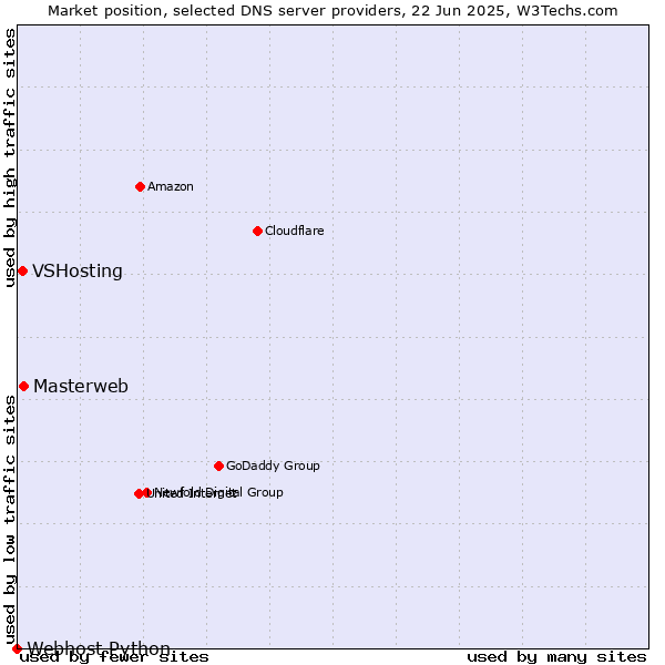 Market position of Masterweb vs. VSHosting vs. Webhost Python