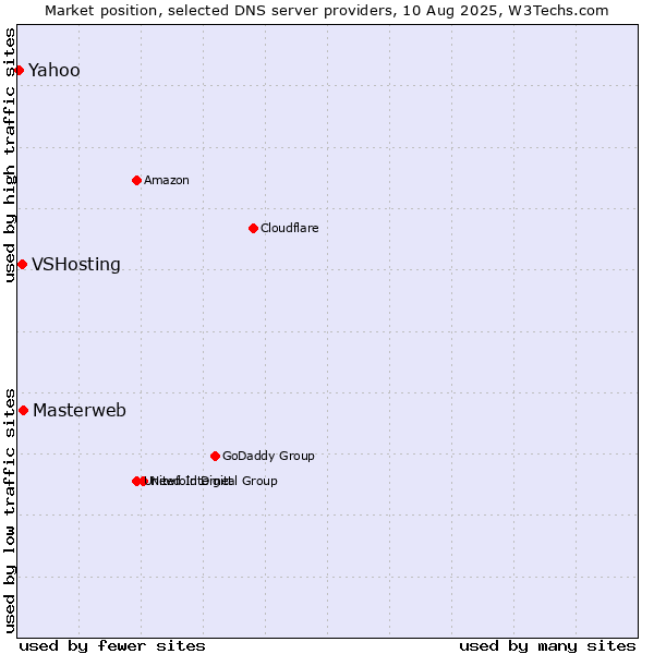 Market position of Masterweb vs. VSHosting vs. Yahoo