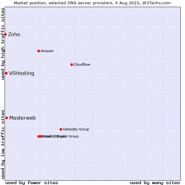 Market position of Masterweb vs. VSHosting vs. Zoho