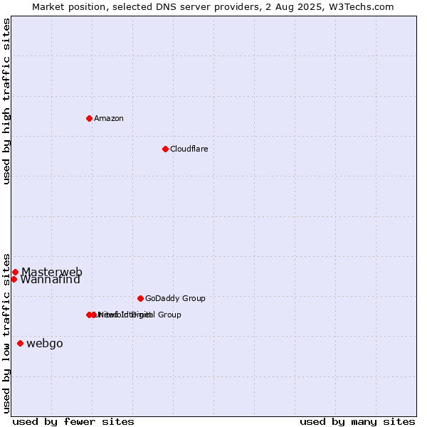 Market position of webgo vs. Masterweb vs. Wannafind
