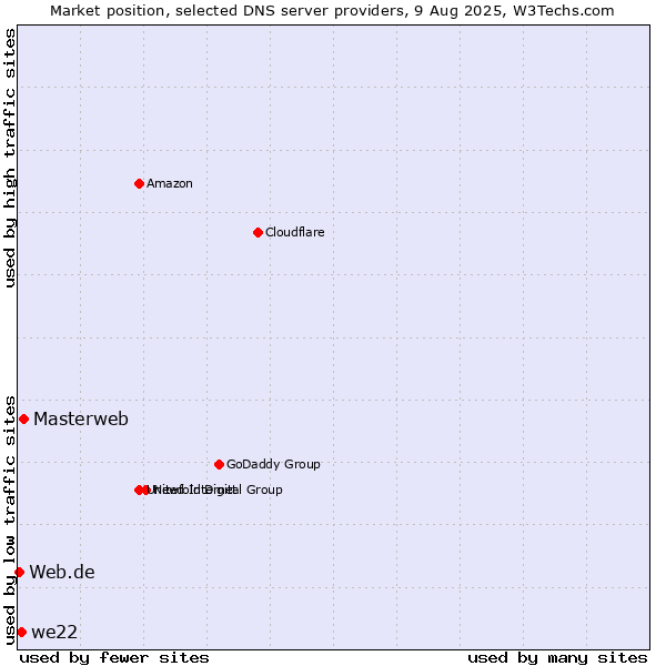 Market position of Masterweb vs. we22 vs. Web.de