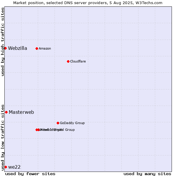 Market position of Masterweb vs. we22 vs. Webzilla