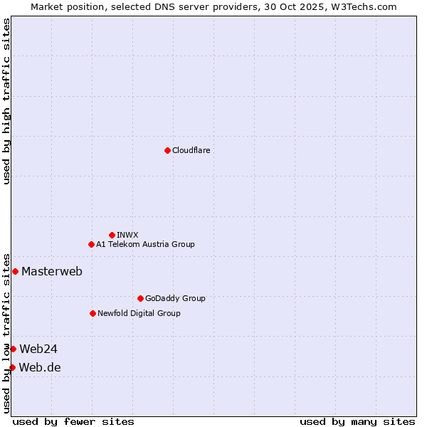 Market position of Masterweb vs. Web24 vs. Web.de
