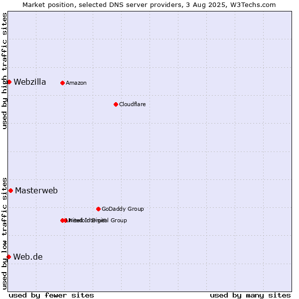 Market position of Masterweb vs. Webzilla vs. Web.de
