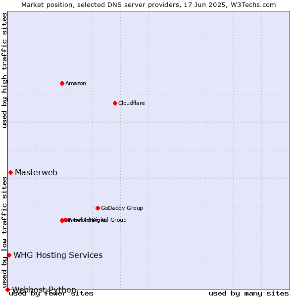 Market position of Masterweb vs. WHG Hosting Services vs. Webhost Python