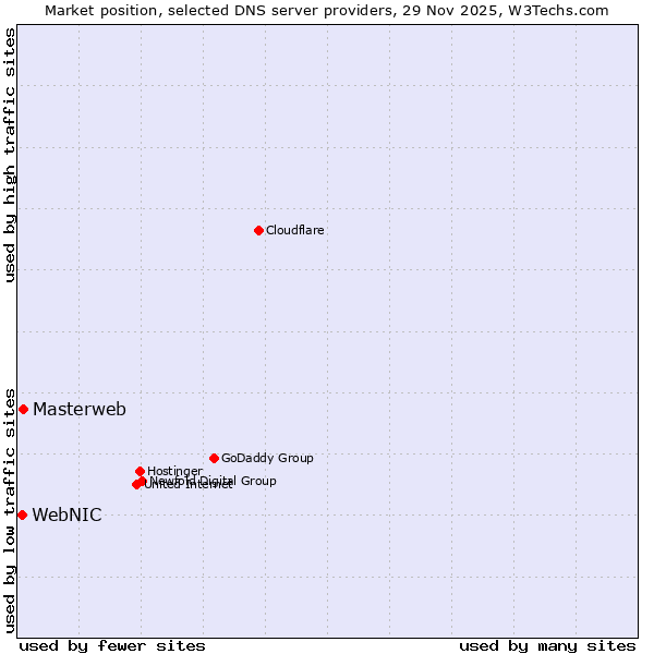 Market position of Masterweb vs. WebNIC