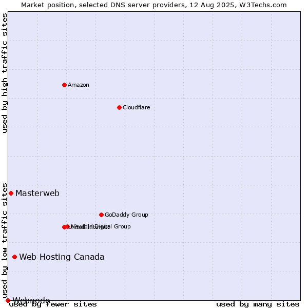 Market position of Web Hosting Canada vs. Masterweb vs. Webnode