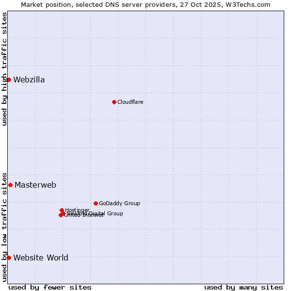 Market position of Masterweb vs. Website World vs. Webzilla