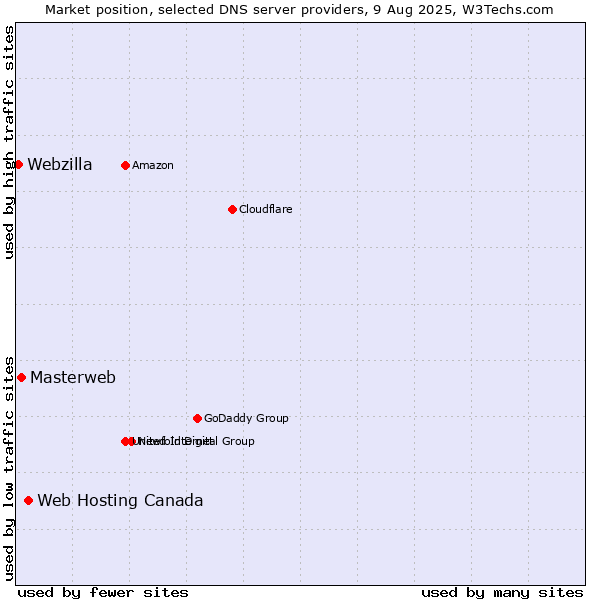 Market position of Web Hosting Canada vs. Masterweb vs. Webzilla