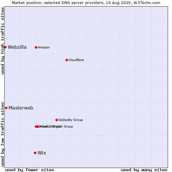 Market position of Wix vs. Masterweb vs. Webzilla