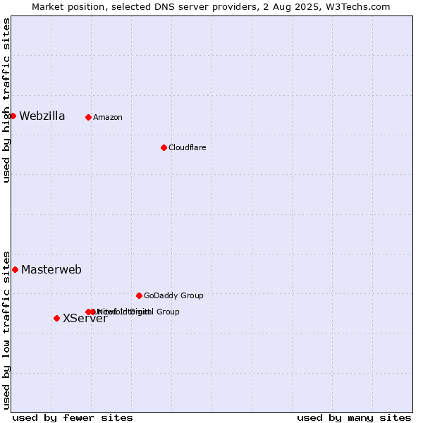 Market position of XServer vs. Masterweb vs. Webzilla