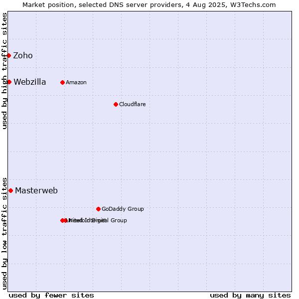 Market position of Masterweb vs. Webzilla vs. Zoho