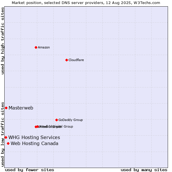 Market position of Web Hosting Canada vs. Masterweb vs. WHG Hosting Services