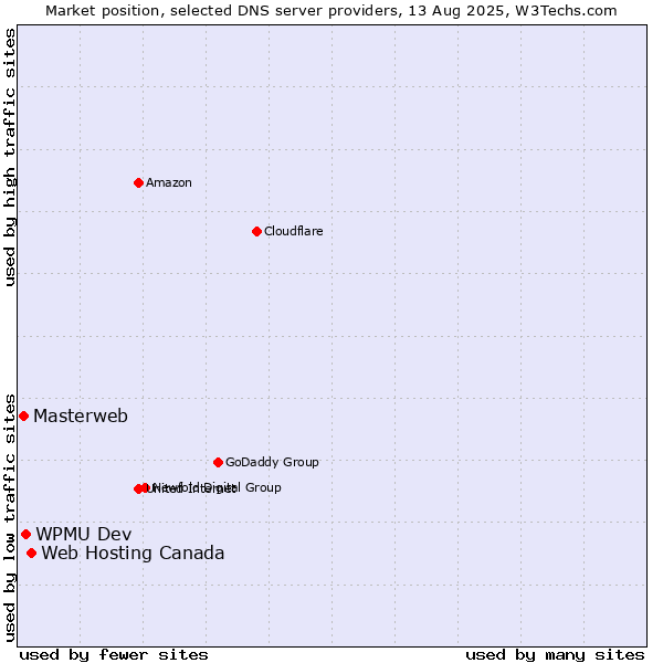 Market position of Web Hosting Canada vs. WPMU Dev vs. Masterweb